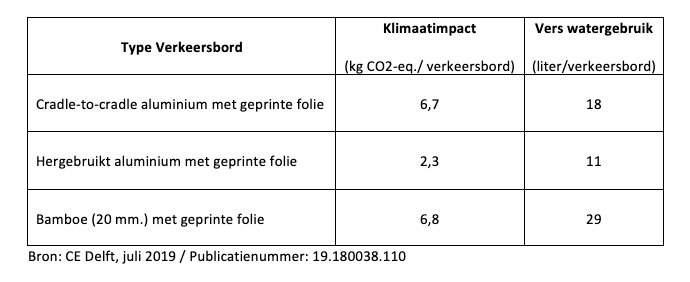 Duurzame verkeersborden
